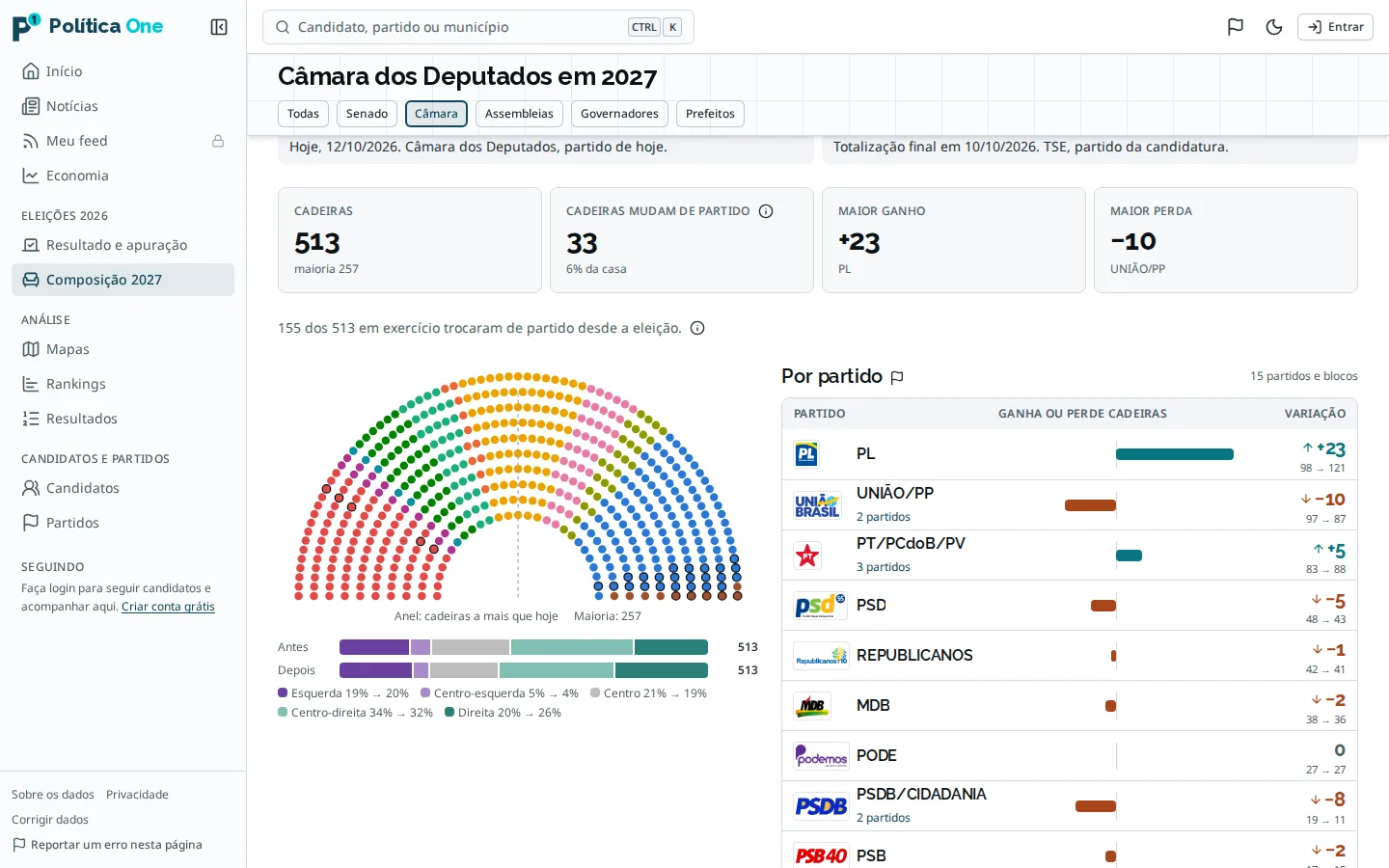 Câmara dos Deputados em 2027: 513 cadeiras, hemiciclo colorido por partido e tabela com a variação de cadeiras por partido, com PL +23 e UNIÃO/PP -10.