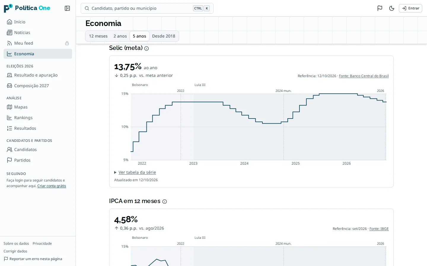 Gráfico da Selic (meta) nos últimos 5 anos, em degraus, com 13,75% ao ano no valor mais recente, faixas dos governos, linhas de eleição e a fonte do Banco Central do Brasil.