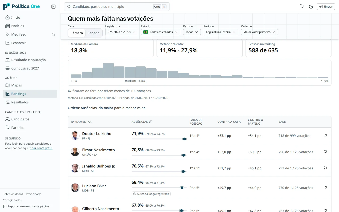 Ranking Quem mais falta nas votações, deputados federais da 57ª legislatura: mediana da Câmara de 18,8%, histograma e tabela com foto, partido, percentual de ausências com intervalo, faixa de posição e quantas votações entraram na conta.