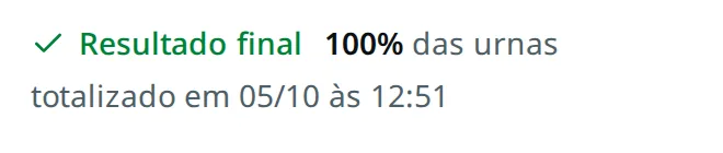 Selo da apuração: Resultado final, 100% das urnas, totalizado em 05/10 às 12:51.