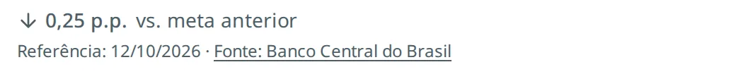 Selo de economia: variação de 0,25 ponto percentual e Referência 12/10/2026, Fonte Banco Central do Brasil.